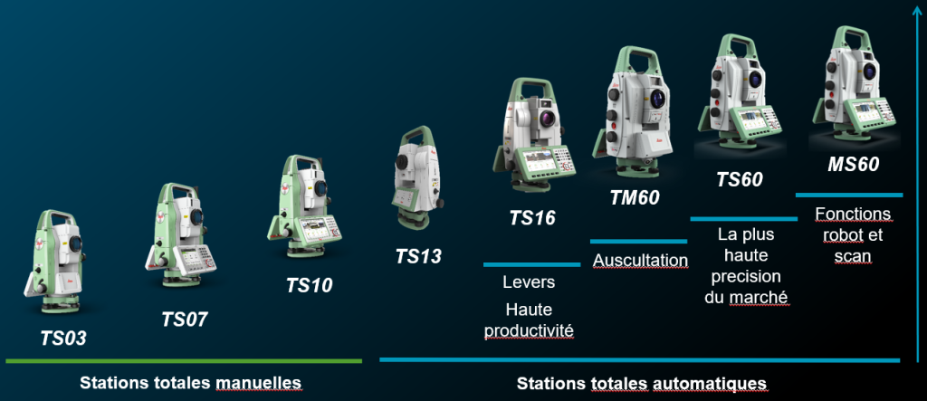 Gamme de stations totales Leica